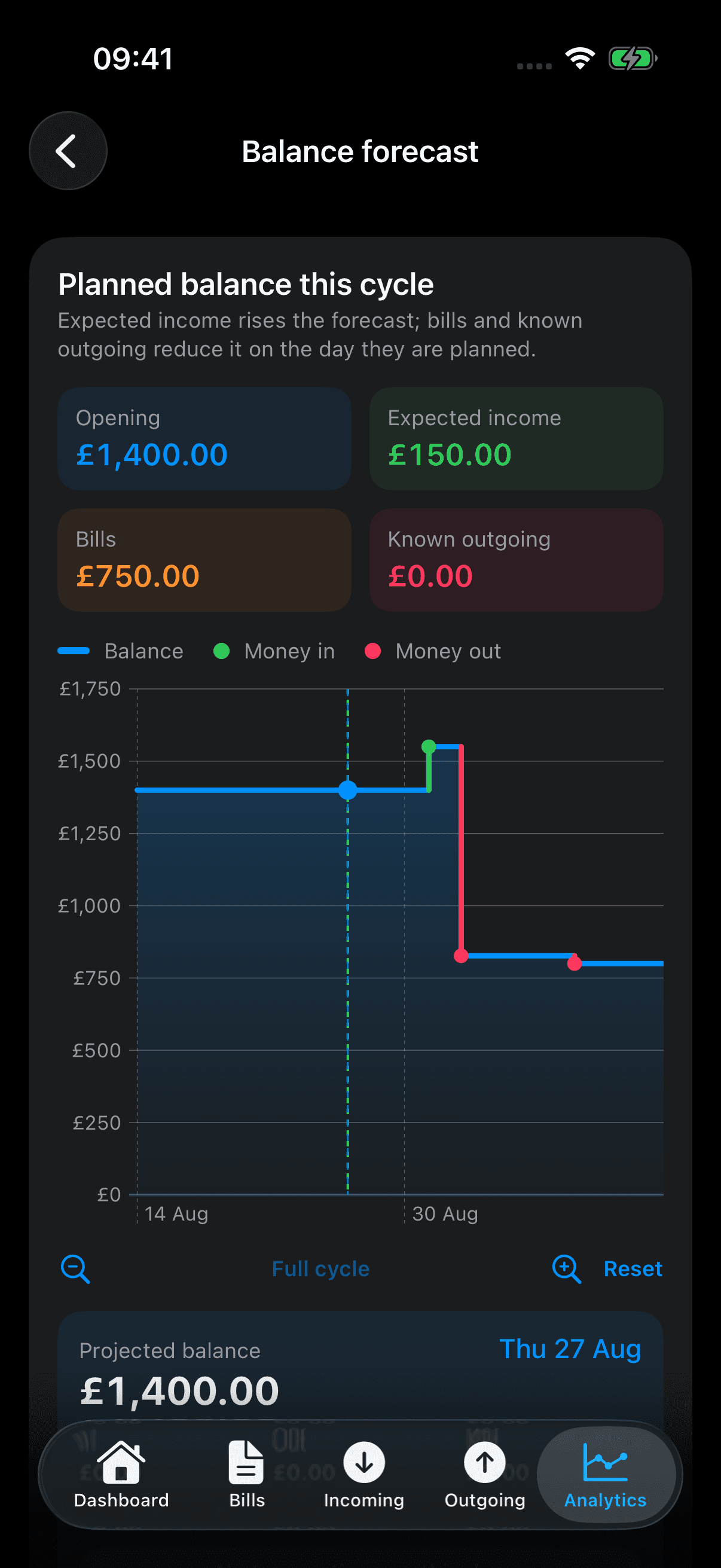Sam analytics showing a projected balance and cycle details using fictional demo data