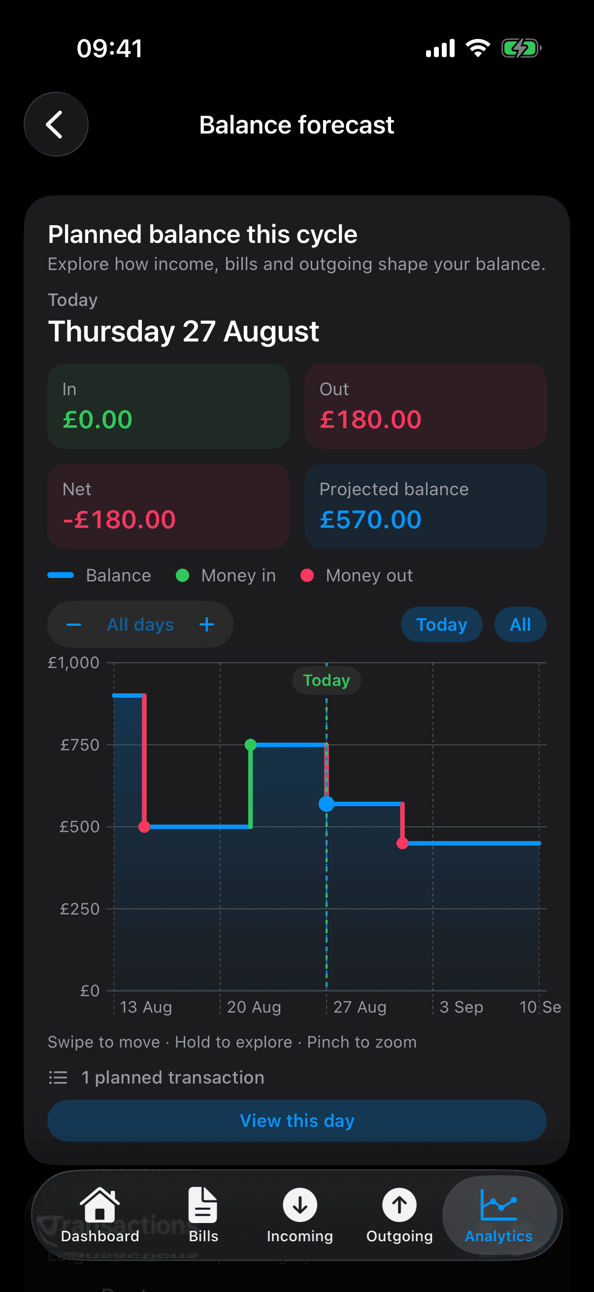 Sam Plus forecast with 27 August selected: £180 outgoing, £570 projected balance, and £450 projected at the cycle end.